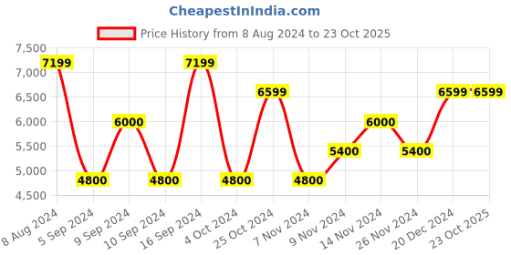 tatacliq.com Gant Blue Slim Fit Jeans gant Price History Graph from 8 Aug 2024 to 23 Oct 2025