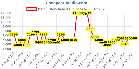 tatacliq.com GANT Blue Slim Fit Jeans gant Price History Graph from 8 Aug 2024 to 15 Oct 2025