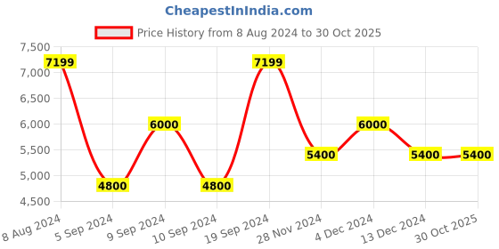 tatacliq.com Gant Blue Slim Fit Jeans gant Price History Graph from 8 Aug 2024 to 30 Oct 2025