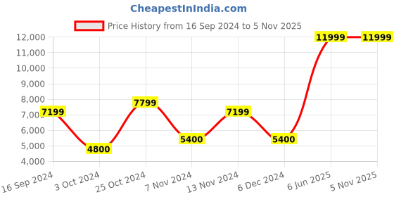 tatacliq.com Gant Blue Slim Fit Jeans gant Price History Graph from 16 Sep 2024 to 2 Nov 2025
