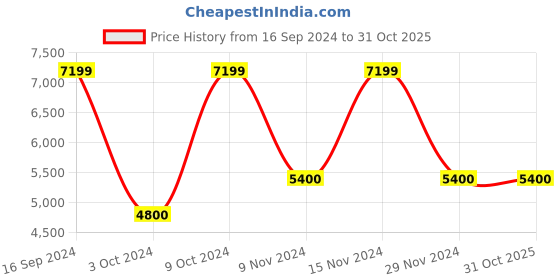 tatacliq.com Gant Blue Slim Fit Jeans gant Price History Graph from 16 Sep 2024 to 31 Oct 2025