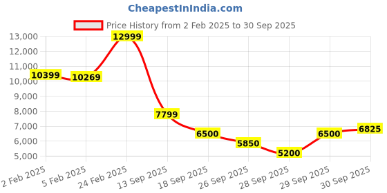 tatacliq.com Gant Blue Slim Fit Jeans gant Price History Graph from 2 Feb 2025 to 30 Sep 2025