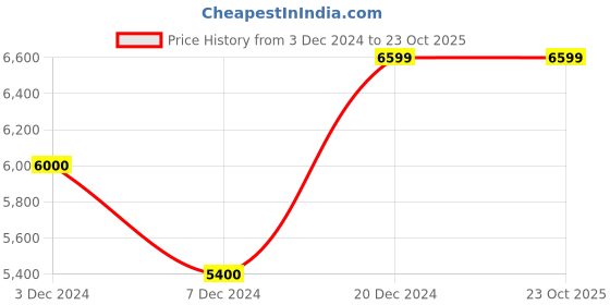 tatacliq.com Gant Blue Slim Fit Jeans gant Price History Graph from 3 Dec 2024 to 23 Oct 2025