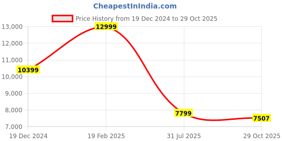 tatacliq.com Gant Blue Slim Fit Jeans gant Price History Graph from 19 Dec 2024 to 29 Oct 2025