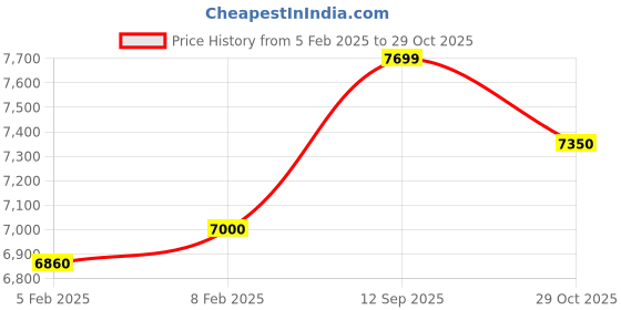 tatacliq.com Gant Blue Slim Fit Jeans gant Price History Graph from 5 Feb 2025 to 29 Oct 2025