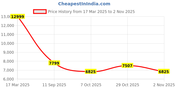 tatacliq.com Gant Blue Slim Fit Jeans gant Price History Graph from 17 Mar 2025 to 29 Oct 2025