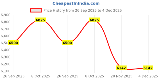 tatacliq.com Gant Blue Slim Fit Jeans gant Price History Graph from 26 Sep 2025 to 3 Dec 2025