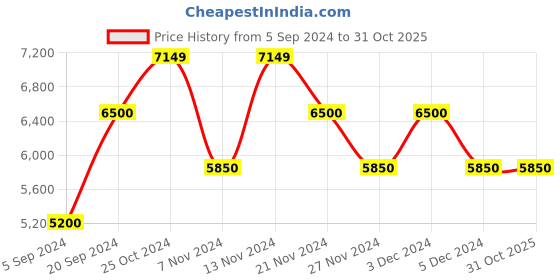 tatacliq.com GANT Blue Slim Fit Lightly Washed Jeans gant Price History Graph from 5 Sep 2024 to 31 Oct 2025