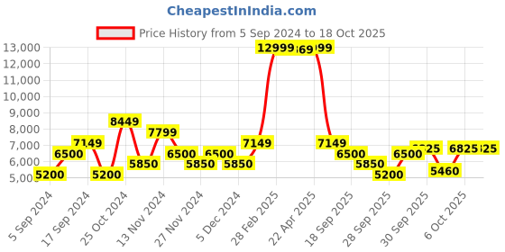 tatacliq.com GANT Blue Slim Fit Lightly Washed Jeans gant Price History Graph from 5 Sep 2024 to 18 Oct 2025