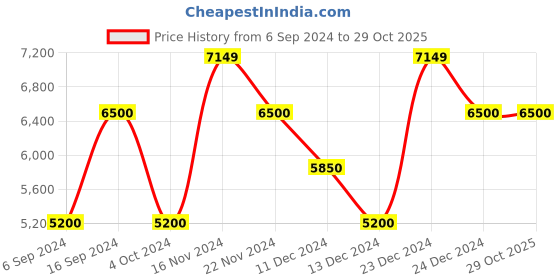 tatacliq.com GANT Blue Slim Fit Lightly Washed Jeans gant Price History Graph from 6 Sep 2024 to 27 Oct 2025
