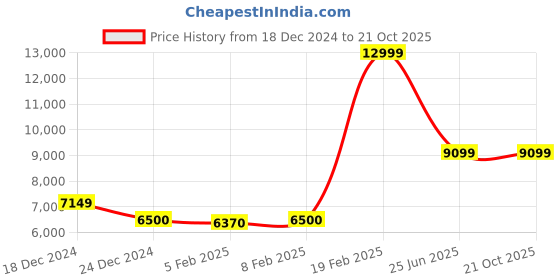 tatacliq.com GANT Blue Slim Fit Lightly Washed Jeans gant Price History Graph from 18 Dec 2024 to 21 Oct 2025