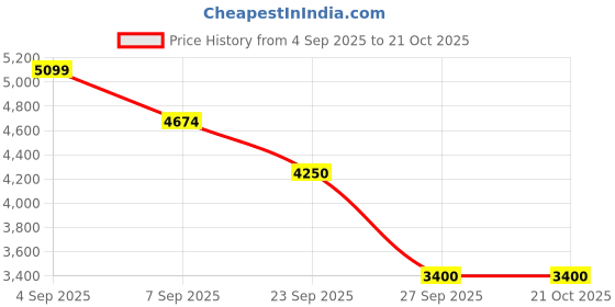 tatacliq.com GANT Blue Slim fit Stripes Shirt gant Price History Graph from 4 Sep 2025 to 21 Oct 2025