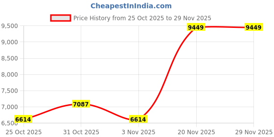 tatacliq.com GANT Blue Solid Joggers gant Price History Graph from 25 Oct 2025 to 28 Nov 2025