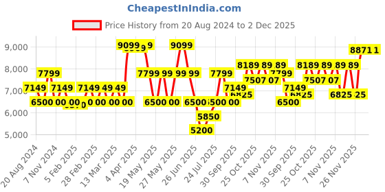 tatacliq.com GANT Blue Striped Flat Front Trousers gant Price History Graph from 20 Aug 2024 to 2 Dec 2025