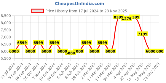 tatacliq.com Gant Blue Striped Parallel Trousers gant Price History Graph from 17 Jul 2024 to 27 Nov 2025