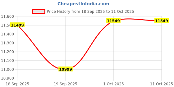 tatacliq.com Gant Blue Textured Scarf with Beanie Cap gant Price History Graph from 18 Sep 2025 to 11 Oct 2025