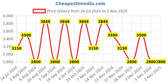 tatacliq.com GANT Blue Textured Slim Fit T-Shirt gant Price History Graph from 24 Jul 2024 to 1 Nov 2025