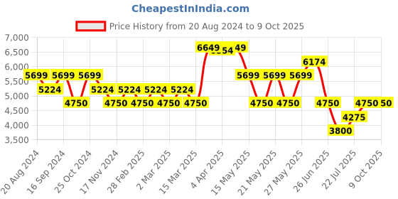tatacliq.com GANT Blue Trackpants gant Price History Graph from 20 Aug 2024 to 9 Oct 2025