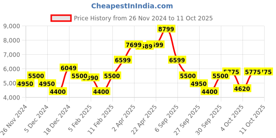 tatacliq.com GANT BlueRegular Fit Printed Hooded Sweatshirt gant Price History Graph from 26 Nov 2024 to 10 Oct 2025