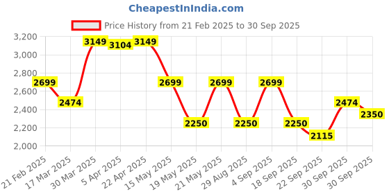 tatacliq.com Gant Boys Beige Solid Chinos gant Price History Graph from 21 Feb 2025 to 30 Sep 2025