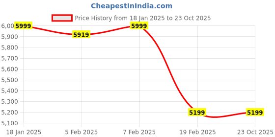 tatacliq.com Gant Boys Black Cotton Sweatshirt gant Price History Graph from 18 Jan 2025 to 22 Oct 2025