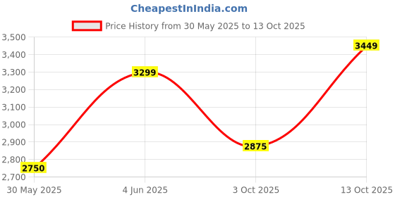 tatacliq.com Gant Boys Black Regular Fit Trousers gant Price History Graph from 30 May 2025 to 13 Oct 2025