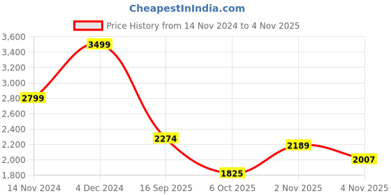 tatacliq.com Gant Boys Blue Cotton T-shirt gant Price History Graph from 14 Nov 2024 to 3 Nov 2025