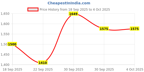 tatacliq.com GANT Boys Blue Printed T-Shirt gant Price History Graph from 18 Sep 2025 to 4 Oct 2025