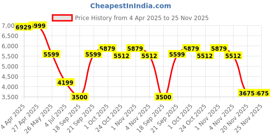 tatacliq.com Gant Boys Blue Pure Cotton Printed T-Shirt gant Price History Graph from 4 Apr 2025 to 24 Nov 2025