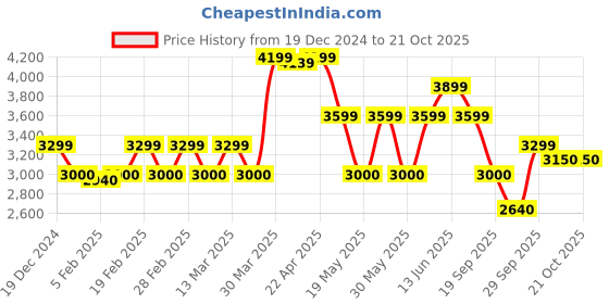 tatacliq.com Gant Boys Blue Relaxed Fit Jeans gant Price History Graph from 19 Dec 2024 to 21 Oct 2025