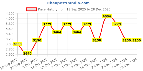 tatacliq.com Gant Boys Blue Solid Jeans gant Price History Graph from 18 Sep 2025 to 28 Dec 2025