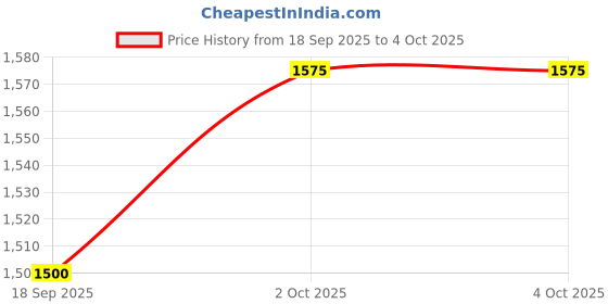 tatacliq.com GANT Boys Blue Solid T-Shirt gant Price History Graph from 18 Sep 2025 to 4 Oct 2025