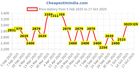 tatacliq.com Gant Boys Dark Indigo Solid Shirt gant Price History Graph from 5 Feb 2025 to 16 Oct 2025