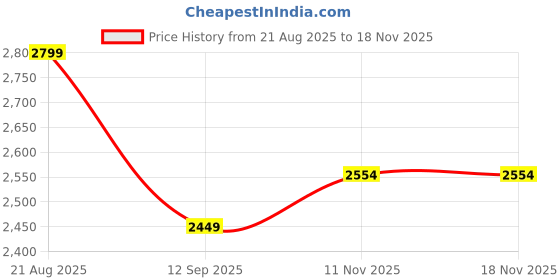tatacliq.com GANT Boys Graphic Printed Blue Round Neck Cotton T-shirt gant Price History Graph from 21 Aug 2025 to 17 Nov 2025