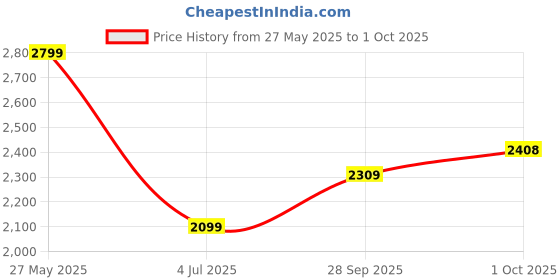 tatacliq.com GANT Boys Graphic Printed Cream Round Neck Cotton T-shirt gant Price History Graph from 27 May 2025 to 1 Oct 2025