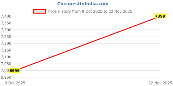 tatacliq.com Gant Boys Green Blended Solid Sweatshirt gant Price History Graph from 9 Oct 2025 to 22 Nov 2025