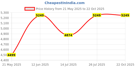 tatacliq.com Gant Boys Green Cotton Printed Sweatshirt gant Price History Graph from 21 May 2025 to 22 Oct 2025
