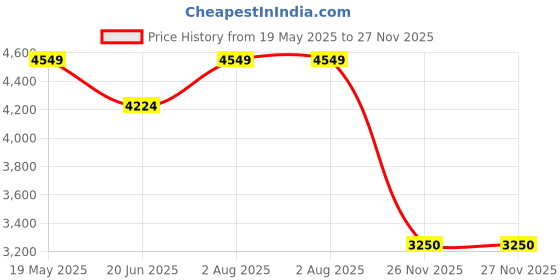 tatacliq.com Gant Boys Green Cotton Printed Sweatshirt gant Price History Graph from 19 May 2025 to 27 Nov 2025