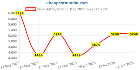 tatacliq.com Gant Boys Green Cotton Sweater gant Price History Graph from 11 May 2025 to 22 Oct 2025