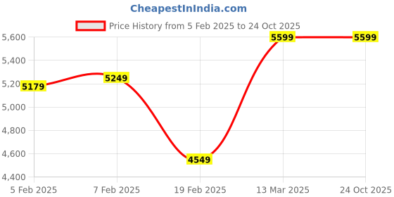 tatacliq.com Gant Boys Green Cotton Sweatshirt gant Price History Graph from 5 Feb 2025 to 24 Oct 2025