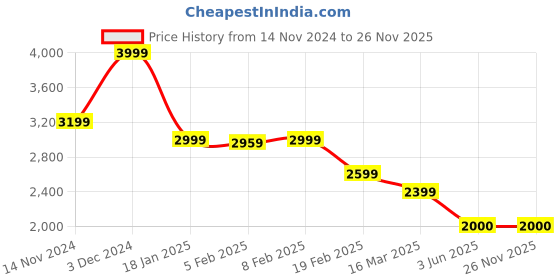 tatacliq.com Gant Boys Green Cotton T-shirt gant Price History Graph from 14 Nov 2024 to 25 Nov 2025