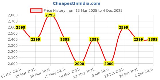 tatacliq.com Gant Boys Green Cotton T-shirt gant Price History Graph from 13 Mar 2025 to 3 Dec 2025