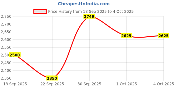 tatacliq.com Gant Boys Green Solid Chinos gant Price History Graph from 18 Sep 2025 to 4 Oct 2025