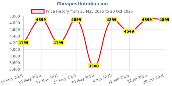 tatacliq.com Gant Boys Grey Cotton Sweater gant Price History Graph from 15 May 2025 to 19 Oct 2025