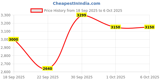 tatacliq.com GANT Boys Multi Checked Shirt gant Price History Graph from 18 Sep 2025 to 6 Oct 2025