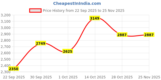 tatacliq.com GANT Boys Multi Checked Shirt gant Price History Graph from 22 Sep 2025 to 24 Nov 2025