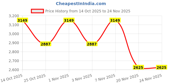 tatacliq.com GANT Boys Multi Checked Shirt gant Price History Graph from 14 Oct 2025 to 23 Nov 2025