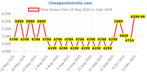 tatacliq.com GANT Boys Navy Blue Polo T-Shirt gant Price History Graph from 15 May 2025 to 29 Dec 2025