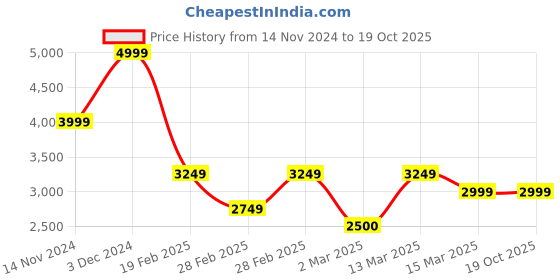 tatacliq.com Gant Boys Navy Cotton T-shirt gant Price History Graph from 14 Nov 2024 to 19 Oct 2025
