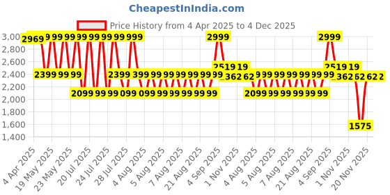 tatacliq.com GANT Boys Navy Crew Neck Short Sleeve Printed T-Shirt gant Price History Graph from 4 Apr 2025 to 4 Dec 2025